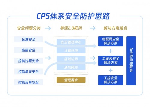 如何應對危機頻發的工業互聯網安全？騰訊安全這套體系賦能護航